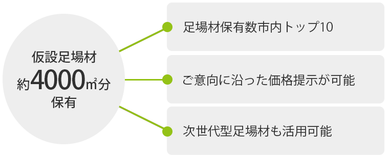 仮設足場材約4000㎡分保有